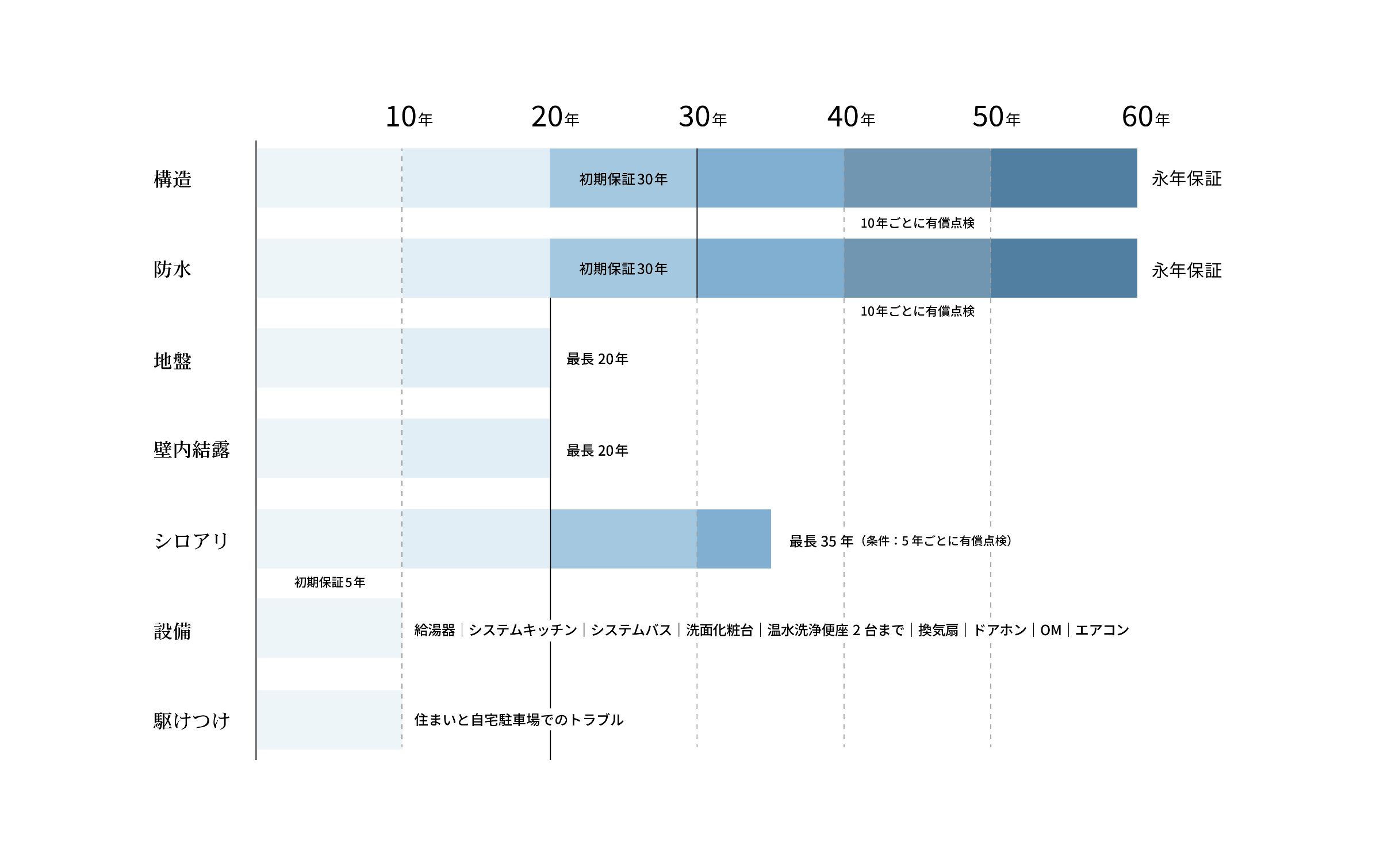 「長期」保証の図
