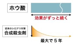 長期間効果が持続 イメージ画像