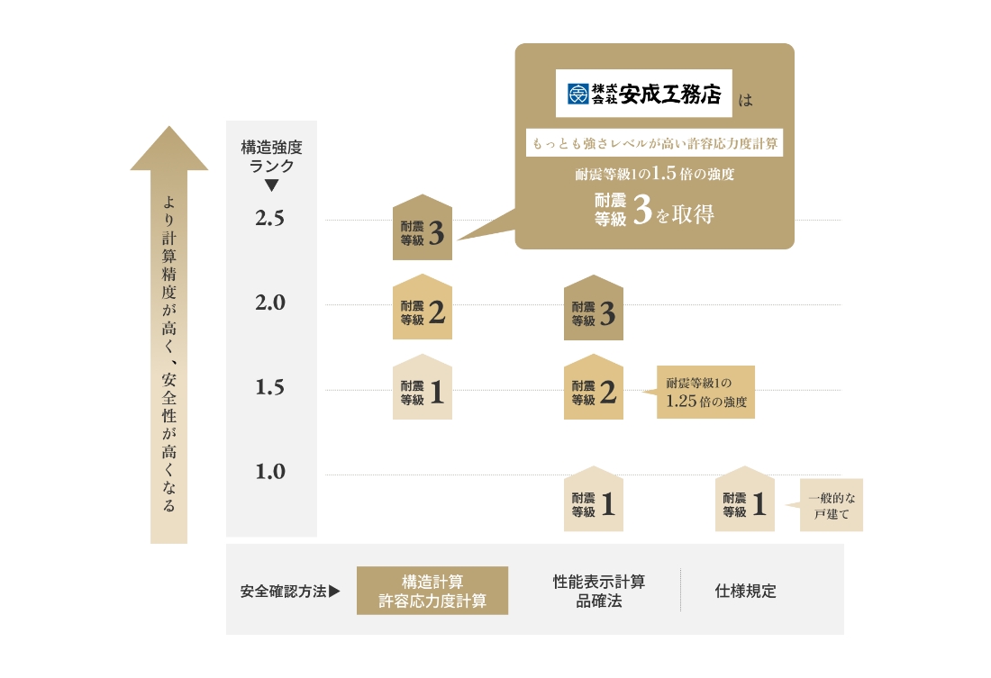耐震の図解