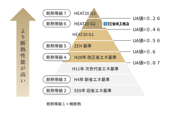断熱性能のランクを示す図解