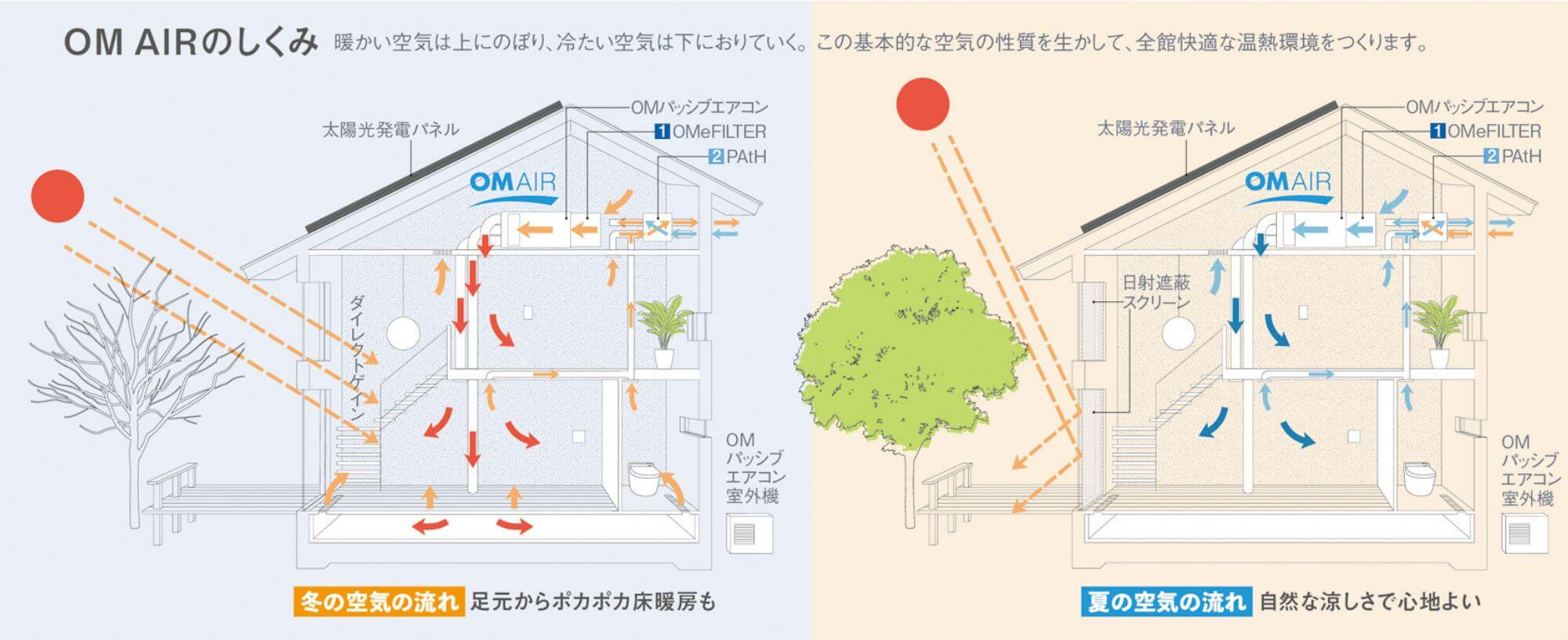 OM AIRのしくみ