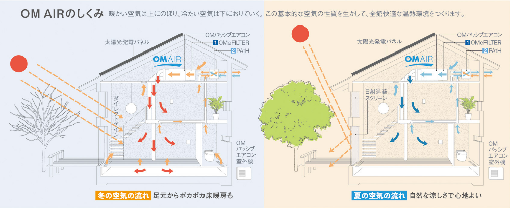 OM AIRのしくみ