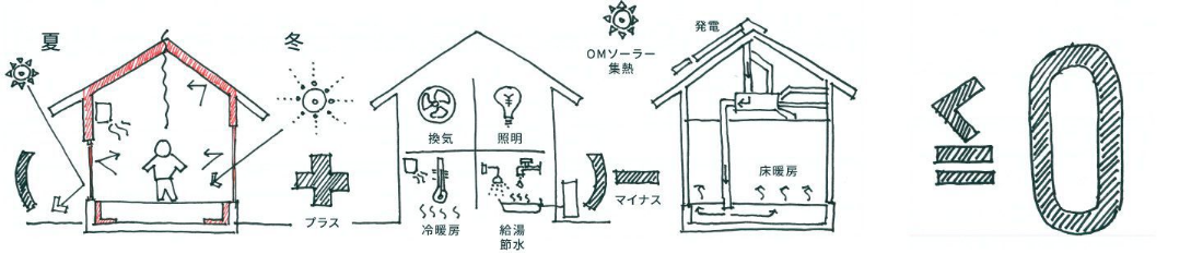 ZEHの図解
