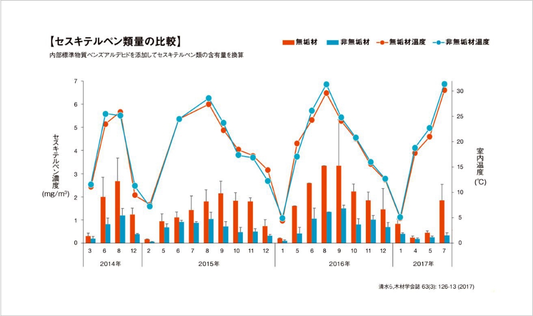 セスキテルペン類量の比較