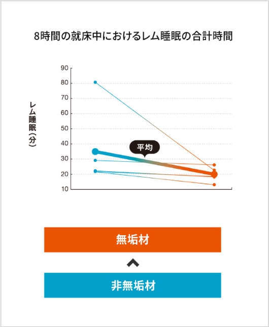 8時間の起床中におけるレム睡眠の合計時間