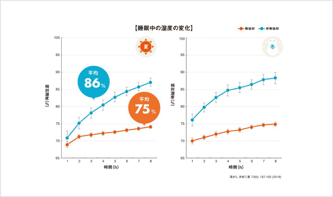 睡眠中の温度の変化