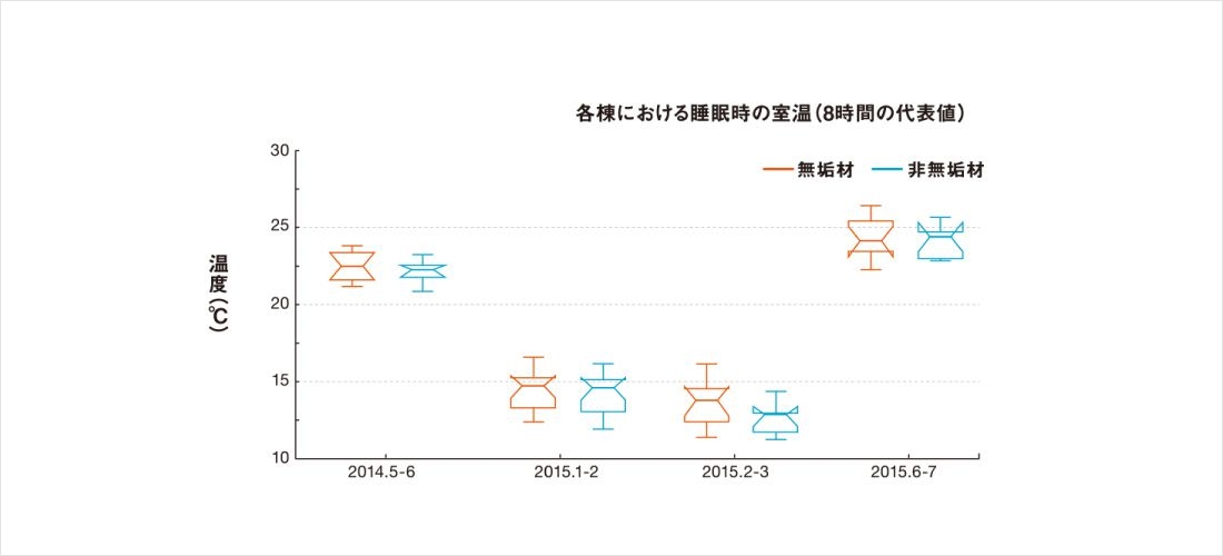 睡眠中の温度