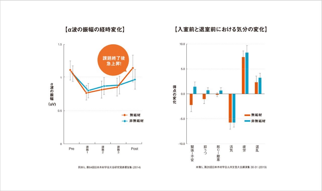 α波の振幅の経時変化 入室前と退室前における気分の変化