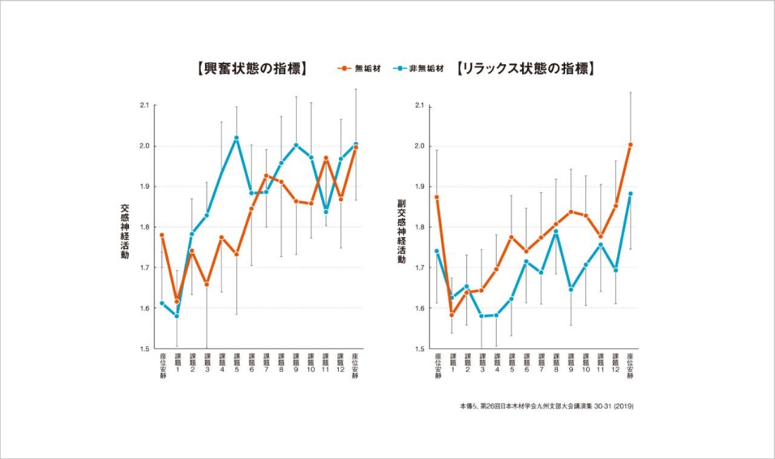 興奮状態の指標 リラックス状態の指標