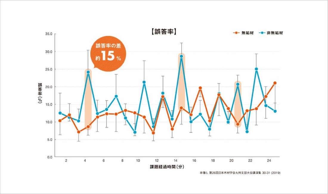 パソコン課題の誤答率と反応速度の図