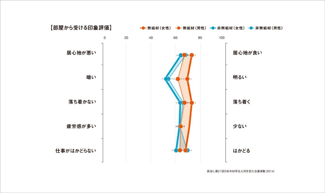 部屋から受ける印象評価