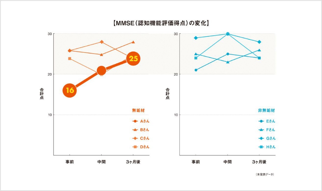 MMSE(認知機能評価得点)の変化