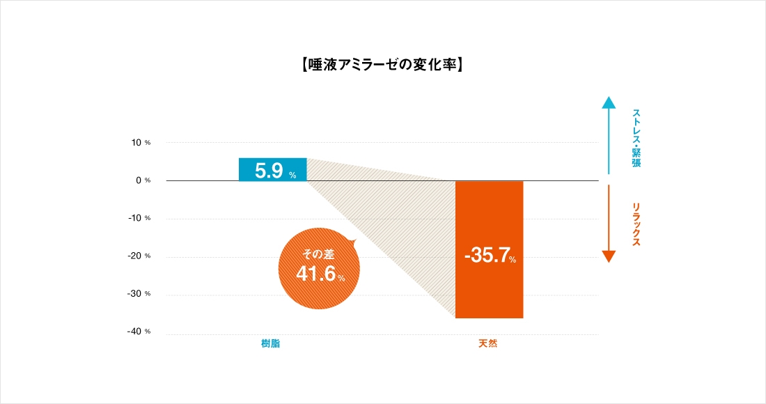 唾液アミラーゼの変化率