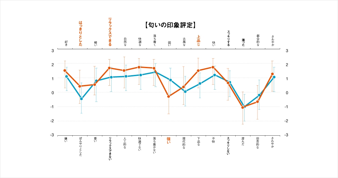 匂いの印象認定