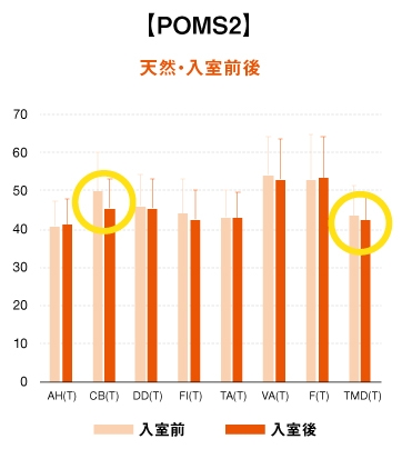 POMS2 天然・入室前後