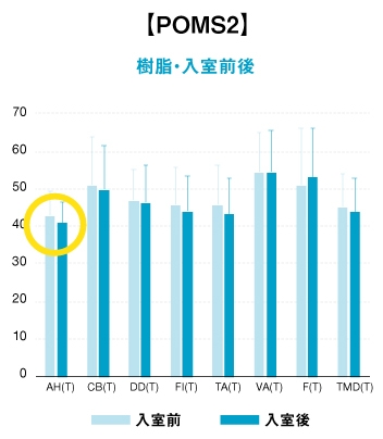POMS2 樹脂・入室前後