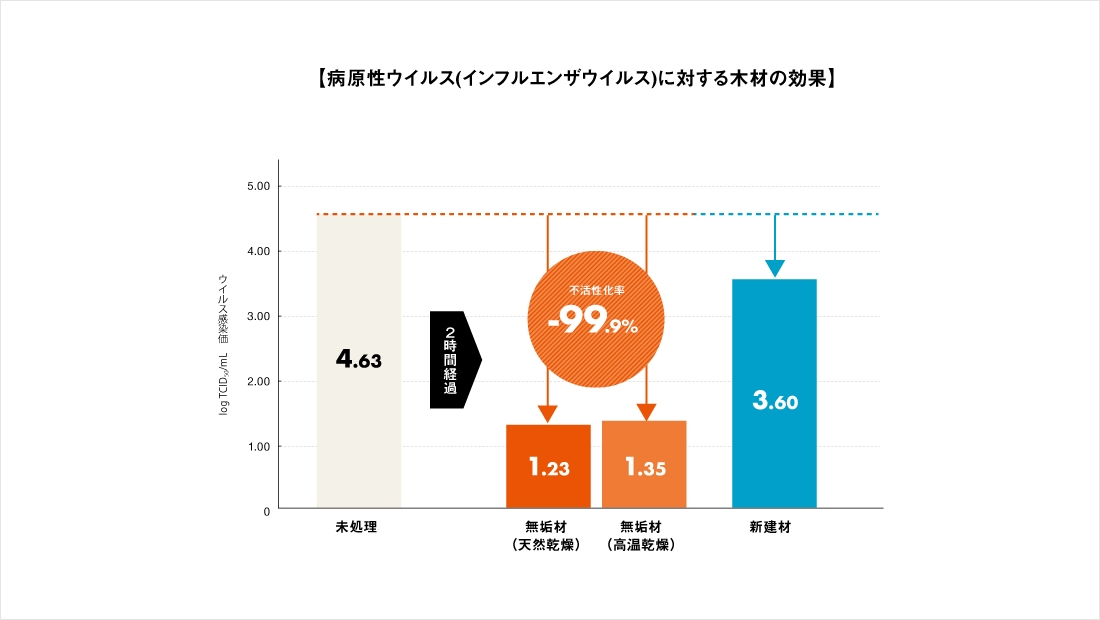 【病原性ウイルス(インフルエンザウイルス)に対する木材の効果】