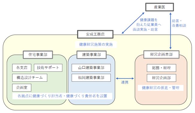 安成工務店　健康経営